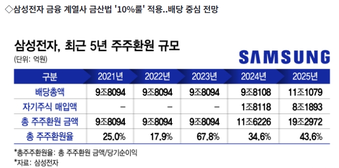 삼성전자, 사상 최대 '100조 원대' 주주환원 공식화