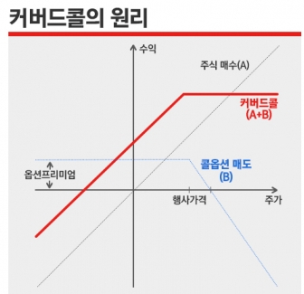 고배당주 - 커버드콜 ETF 머니무브